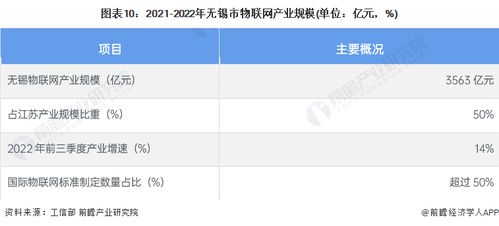 2023年無錫市物聯網產業鏈全景圖譜深度解析 政策、現狀、布局與規劃